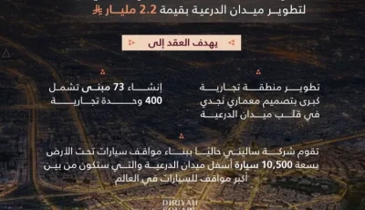 توسيع “تجارية الدرعية” بإضافة 400 علامة تجارية محلية ودولية