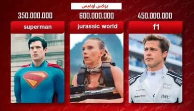 ‘Jurassic World’ في الصدارة و’Superman’ و’F1′ يحققان 800 مليون