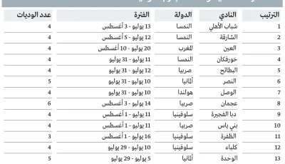 نجاحات فرق “المحترفين” في المعسكرات الدولية “مُتوقعة”