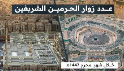 أكثر من 60 مليون زائر للحرمين الشريفين خلال شهر محرم 1447