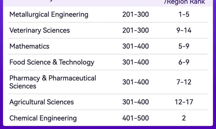 جامعة أسيوط ضمن تصنيف شنغهاي للتخصصات العلمية لـ 2025 في 7 مجالات علمية
