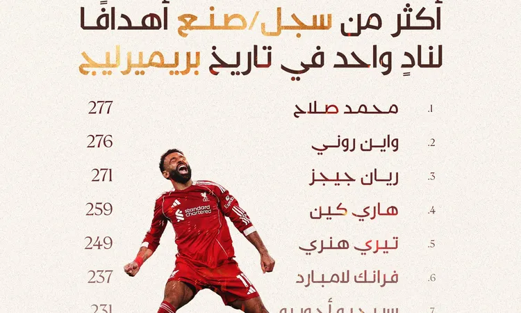 الأكثر تسجيلًا وصناعة لناد واحد في البريميرليج.. ليفربول يحتفل برقم محمد صلاح