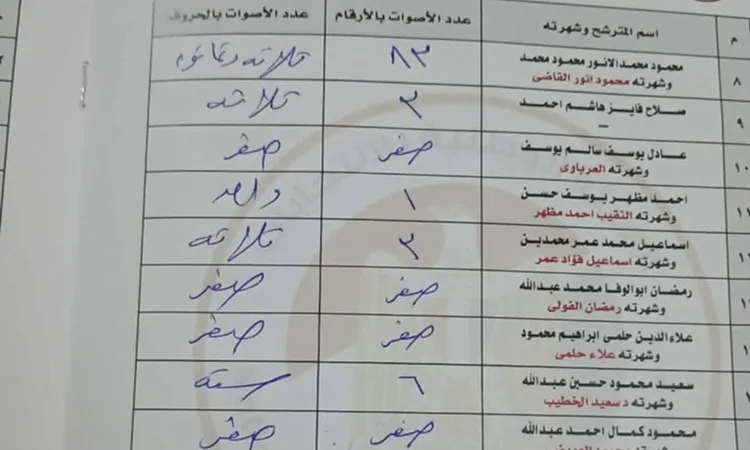 صفر صوت لـ 20 مرشحًا.. أغرب لجنتي تصويت بنتائج الفرز الأولية للأصوات بانتخابات النواب بقنا